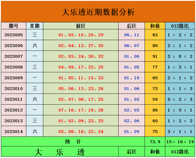 >015期孙晓大乐透预测奖号：012路和值跨度分析