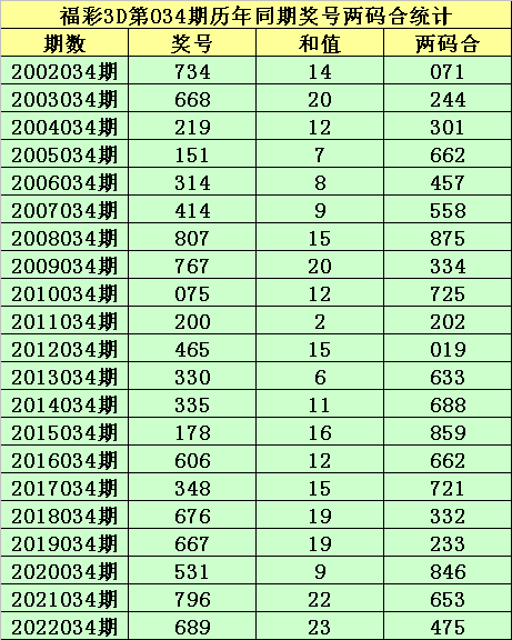 034期小霸王福彩3D预测奖号：组六6码和精选一注