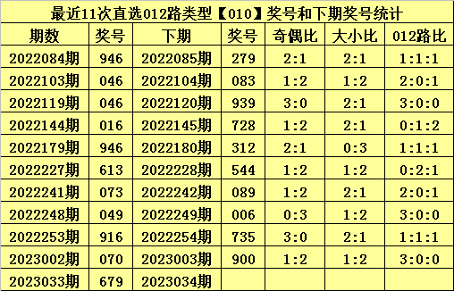 >034期甜瓜排列三预测奖号：独胆和6码组六分析