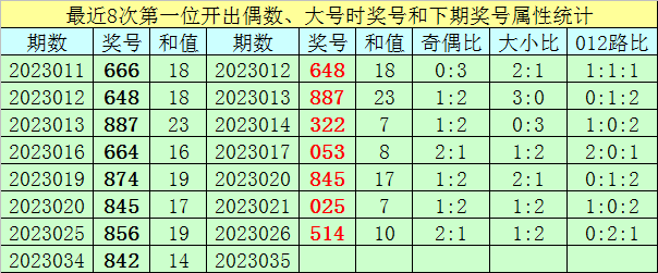 035期王太初福彩3D预测奖号：金胆推荐