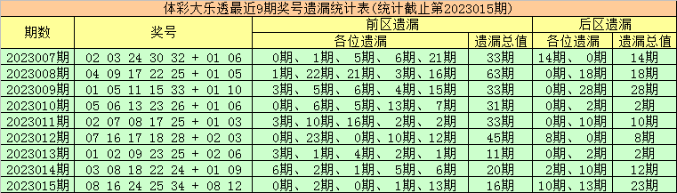 016期金大玄大乐透预测奖号：前区双胆参考