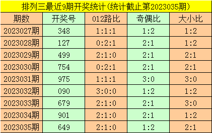 036期暗皇排列三预测奖号：组选复式参考