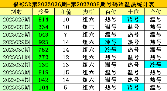 036期老梁福彩3D预测奖号：直选一注参考