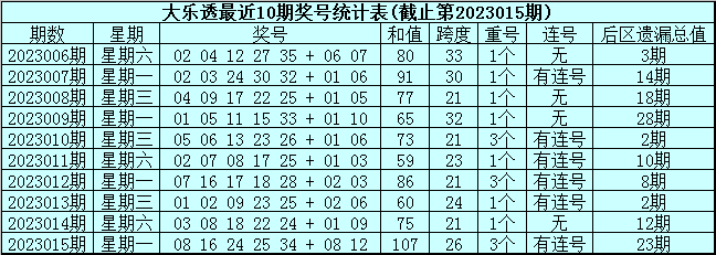 >016期李白石大乐透预测奖号：前区双胆参考