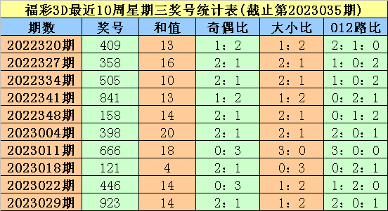 >036期大鹏福彩3D预测奖号：绝杀一码参考