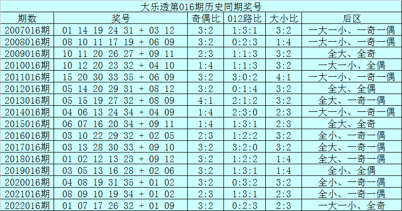 016期范秋雨大乐透预测奖号：后区杀号参考