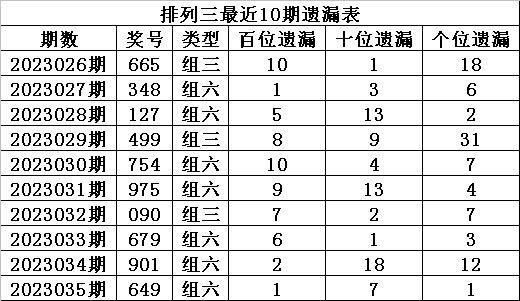 036期程成排列三预测奖号：百十个位分析