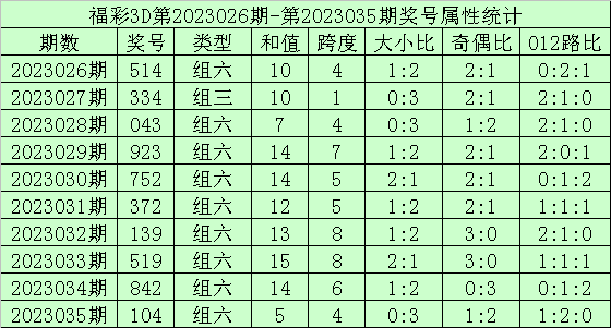 >036期海天福彩3D预测奖号：组选6码参考