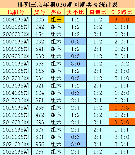 036期刘科排列三预测奖号：精选一码推荐