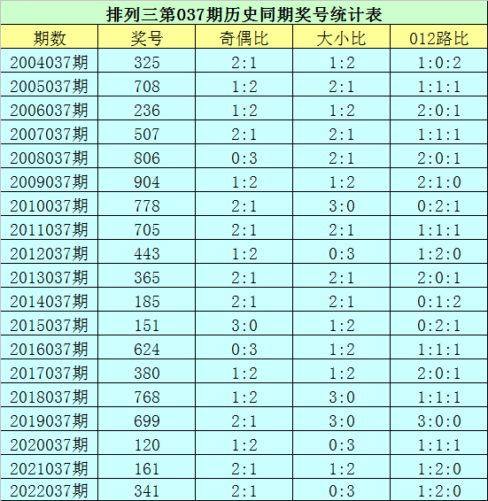 >037期花荣排列三预测奖号：双胆推荐