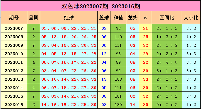 017期马当先双色球预测奖号：红球和值走势分析