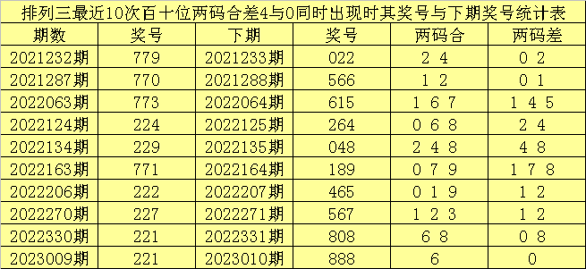 >038期赢四海排列三预测奖号：单挑一注直选推荐