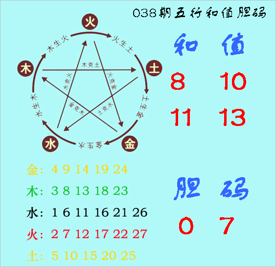 福彩3D第2023038期神算天五行和值胆码图