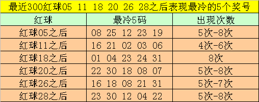 018期大飞双色球预测奖号：缩水小复式推荐