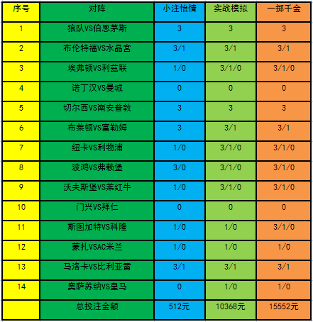 [新浪彩票]足彩23022期投注策略：狼队可博主胜