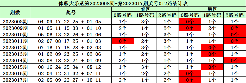 018期陈华大乐透预测奖号：奖号012路分析