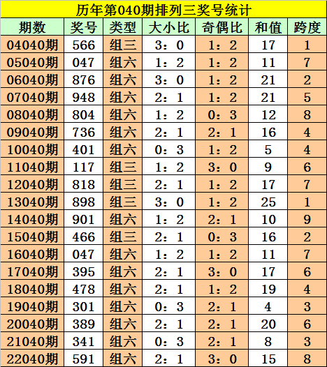 040期阿旺排列三预测奖号：四码复式推荐