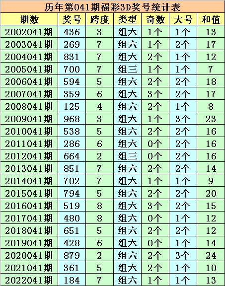 041期成毅福彩3D预测奖号：直选5码复式