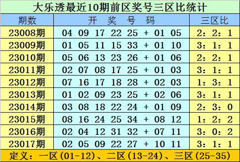 >018期双贵大乐透预测奖号：前区双胆参考