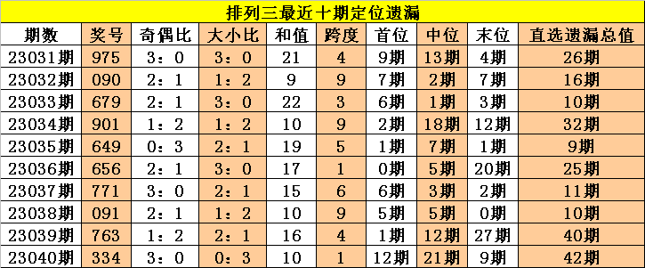 041期老杨排列三预测奖号：组六复式参考