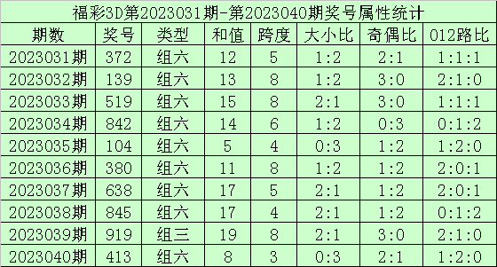 041期海天福彩3D预测奖号：和尾大小分析