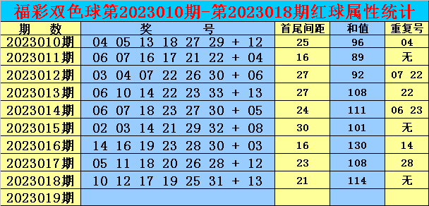 019期双贵双色球预测奖号：红球首尾间距参考