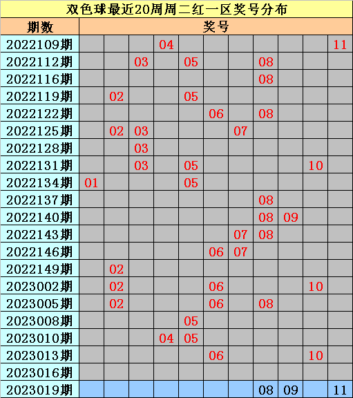 >019期亦玄双色球预测奖号：红球和值统计