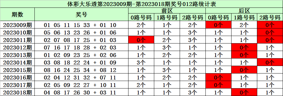 019期陈华大乐透预测奖号：奖号012路分析