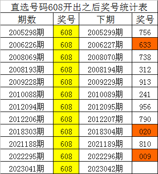 >042期四叔排列三预测奖号：定位5码参考