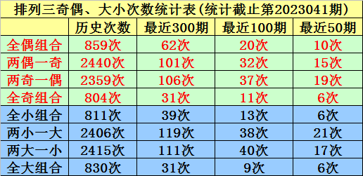 >042期唐羽排列三预测奖号：大小、奇偶分析