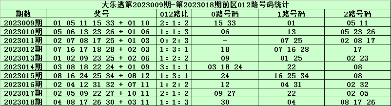 019期天星大乐透预测奖号：前区奖号012路分析