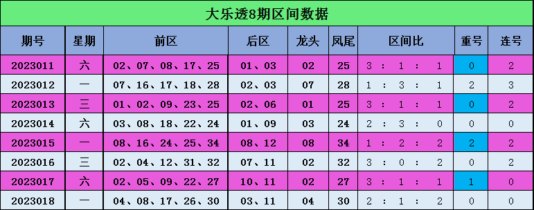 >019期小七大乐透预测奖号：区间比重号连号分析