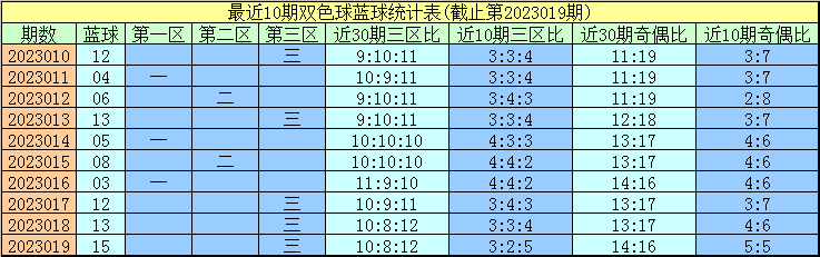 >020期程成双色球预测奖号：三区比奇偶比分析