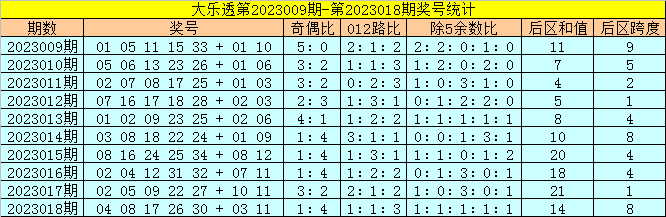 019期金鹏大乐透预测奖号：前区奖号除5余数分析