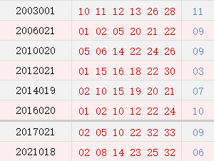 历史上的今天-双色球2月23日开奖号码汇总