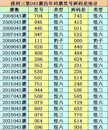 043期小霸王排列三预测奖号：两码差两码合分析