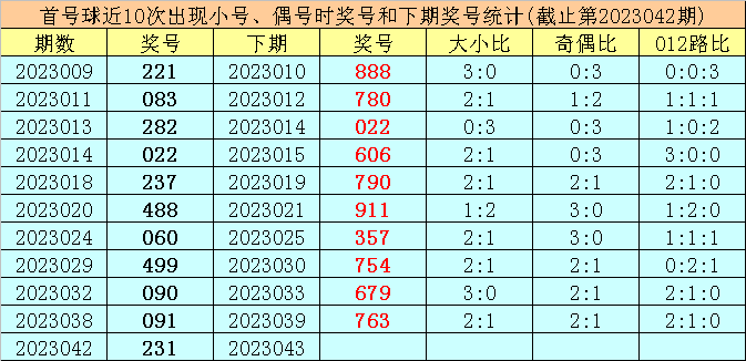 >043期王太初排列三预测奖号：直选五码和单挑一注