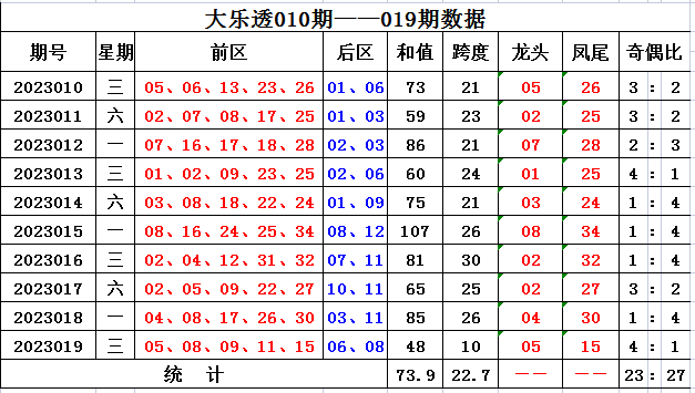 020期方元大乐透预测奖号：后区冷热分析