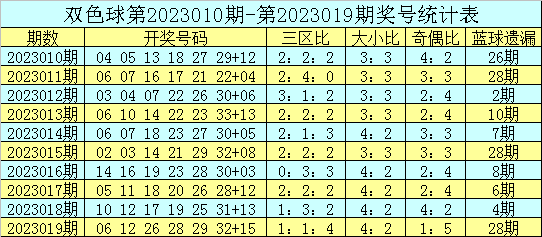 020期吕洞阳双色球预测奖号：蓝球遗漏分析