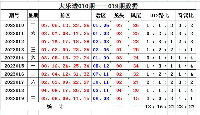 020期齐雅大乐透预测奖号：后区走势分析