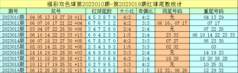 020期牛飞双色球预测奖号：红球尾数定位分析