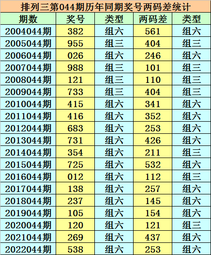 044期小霸王排列三预测奖号：两码差出现频次统计