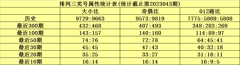 044期何尚排列三预测奖号：大小形态分析