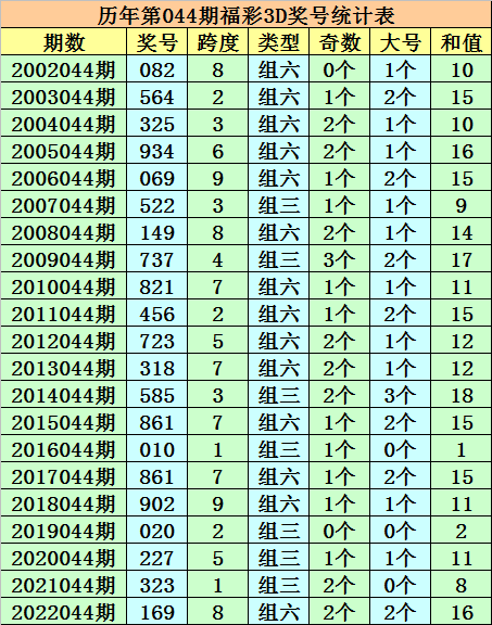 >044期成毅福彩3D预测奖号：直选5码复式