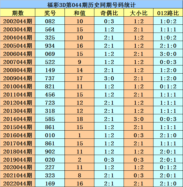 >044期花荣福彩3D预测奖号：5*5*5直选复式参考