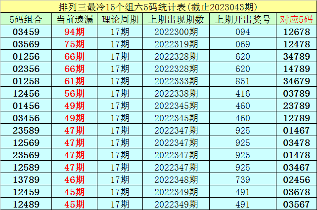 >044期李白石排列三预测奖号：双胆+独胆参考