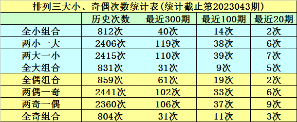 >044期明皇排列三预测奖号：大小形态判断