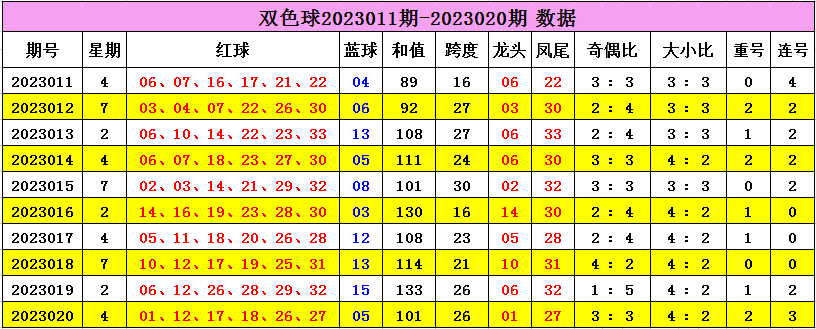 021期云河双色球预测奖号：重号走势分析