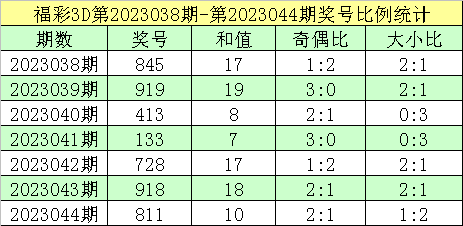 045期跟班福彩3D预测奖号：一码和值参考