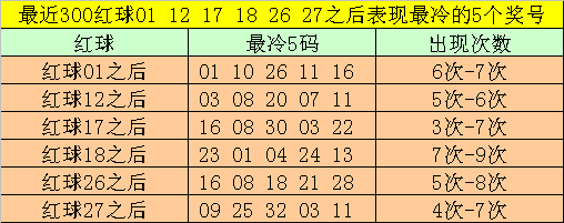 >021期大飞双色球预测奖号：红球冷码统计